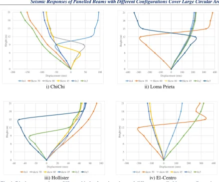Fig. 4: Displacements due to different kinds of earthquakes and different panelled beam configurations