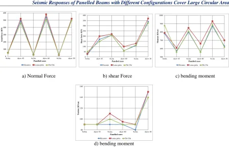 Fig. 9: Maximum forces in circular beam   