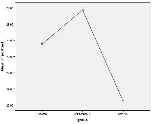 TABLE INDEPENDENT 9: SAMPLES TEST t-test for Equality of Means 