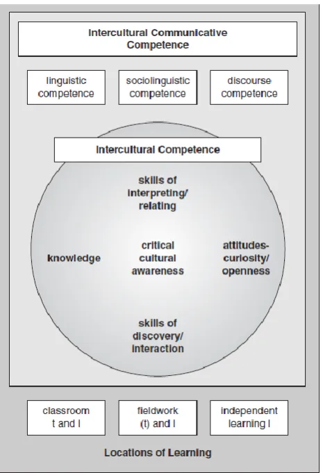 Figure 1. A Model of Intercultural Communicative Competence (Bryam, 2009).   