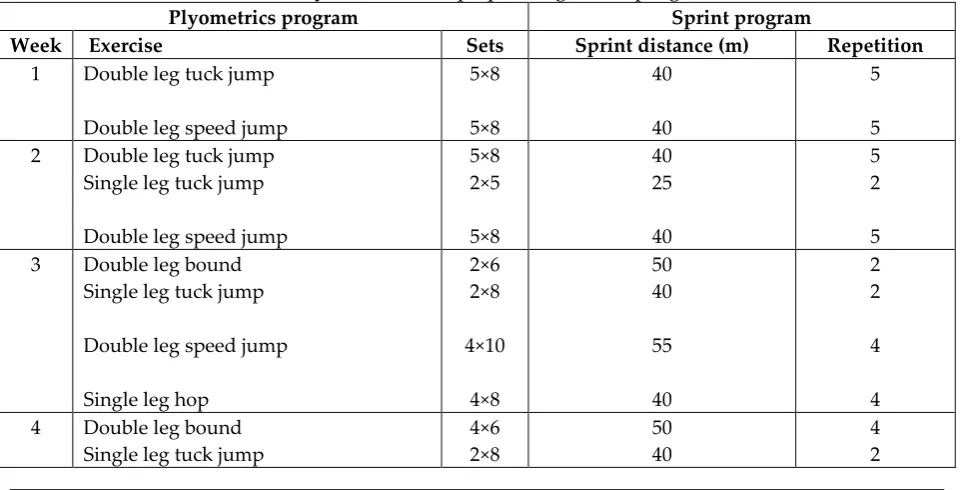 Table 1: 6-week exercise program performed by the Subjects  in the Plyometric Group Sprinting based program 