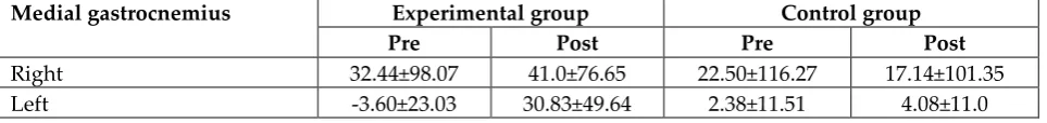 Table 3: Descriptive statistics values of EMG of  bilateral medial gastrocnemius muscle in sprinters 