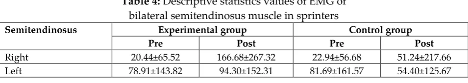 Table 4: Descriptive statistics values of EMG of  