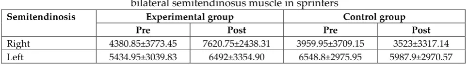 Table 8: Descriptive statistics values of EMG of 