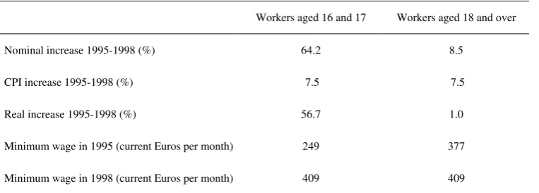 Table 2. Increase in standard and youth MW 1995-1998 