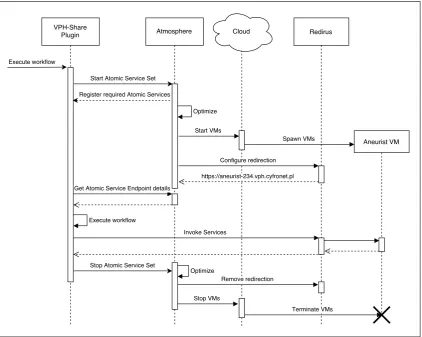 Figure 2: Taverna - Atmosphere interactions in the workﬂow execution phase. Workﬂow execution involvesoptimisation, spawning VM(s) with the required services installed, setting up redirections, execution of theworkﬂow and - ﬁnally - freeing up resources used by the workﬂow.