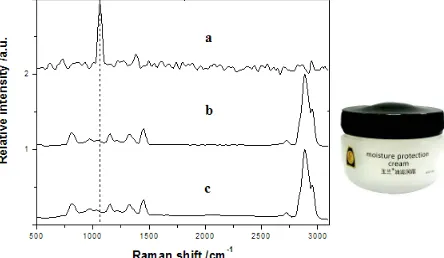 Figure 4. SORS with different spatial offset of NaNO3tained in white plastic bottle (Raman peak intensity of the bottle is normalized): (a) 1.5 mm offset; (b) 3.0 mm offset;  con-(c) 4.5 mm offset; (d) 6.0mm offset; (e) 7.5 mm offset