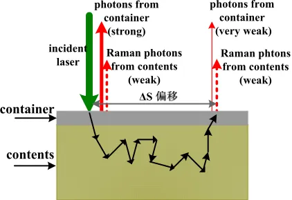 Figure 6. Contrast between SORS with different spatially offset and conventional Raman spectrum of OLAYpeak intensity of the bottle is normalized): (a) conventional Raman spectrum; (b) 1 mm offset; (c) 3 mm offset; (d) 5 mm offset