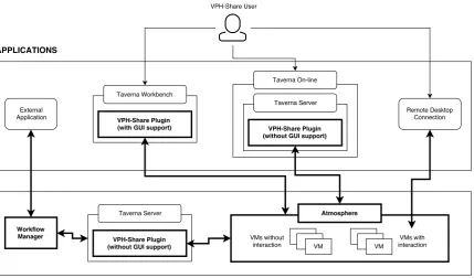 Figure 3: Integration options between the VPH-Share Taverna Plugin and Atmosphere. The plugin enables