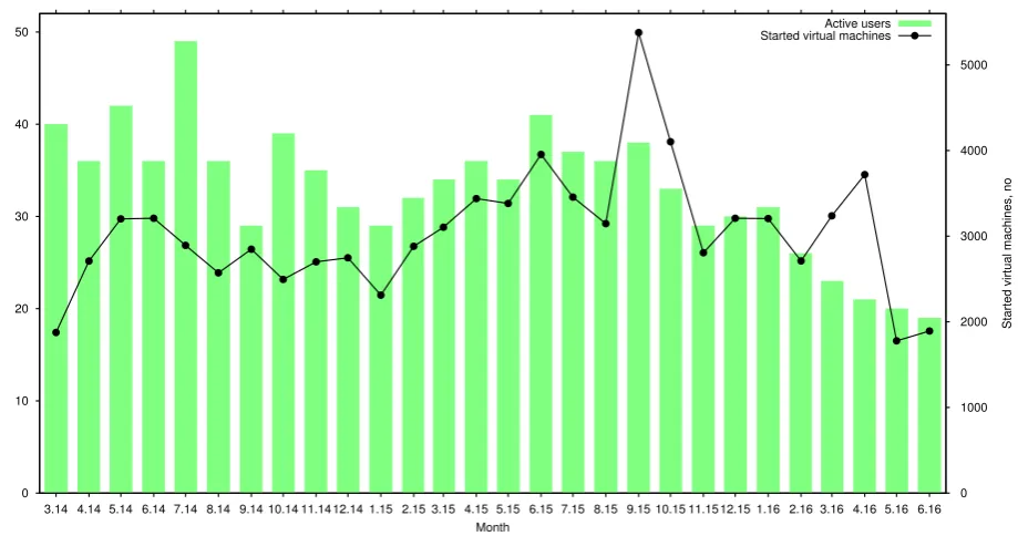 Figure 5. 50Active users