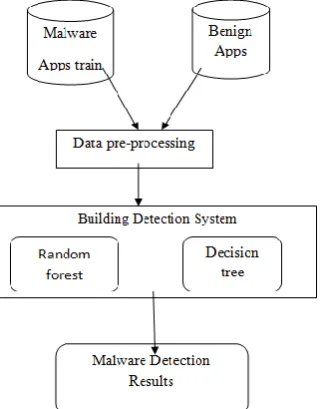 Figure 1: Classification Overview Process as well as two major division: Data Pre-Processing, Building  Detection System, Malware Detection Analysis 