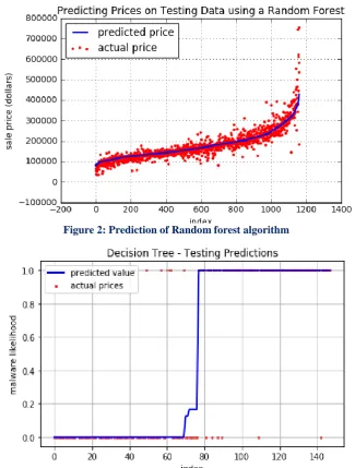 Figure 2: Prediction of Random forest algorithm  