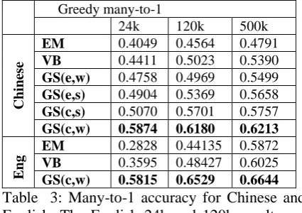 Figure 3: The distribution of POS tags based on the output EM algorithm in Chinese using the  500k dataset
