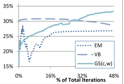 Figure 5: Greedy 1-to-1 accuracy of EM, VB  and GS(c,w) over the first 50% of the algo-rithms' iterations for the Chinese 500k dataset