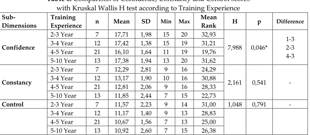 Table 6: Comparison of Confidence, Constancy and Control scores  