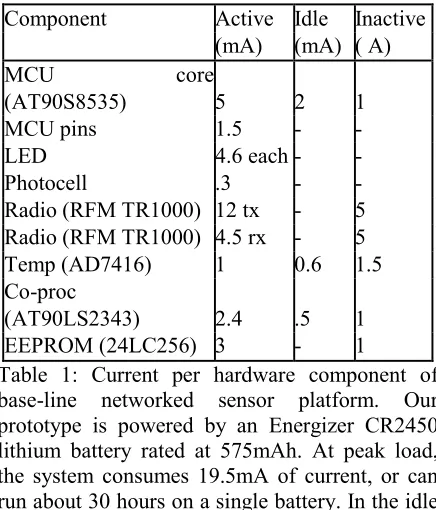 Table 1: Current per hardware component of 