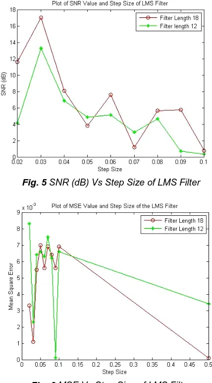 Table 3 also shows the similar results for filter length is 18. Where SNR is highest and MSE value is lowest at a particular step size