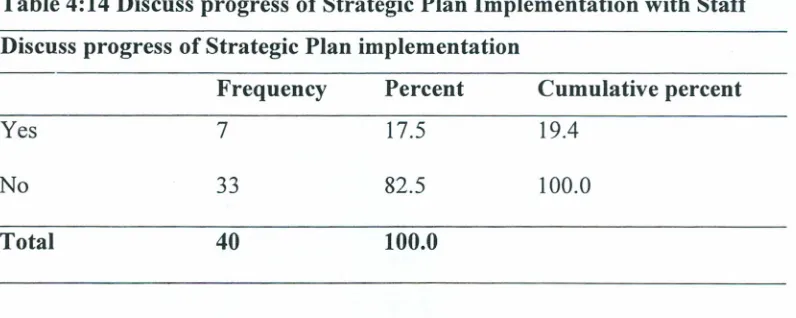 Table 4:14 Discuss progress of Strategic Plan Implementation