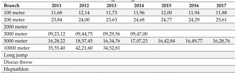 Table 7:  Open field levels of athletes in the category of large women as same branches as gathering athletes since 2004 