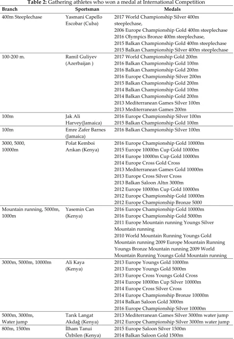 Table 2: Gathering athletes who won a medal at International Competition 