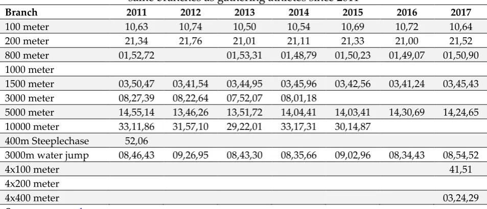 Table 5: Open field levels of athletes in the category of large men as  same branches as gathering athletes since 2004  