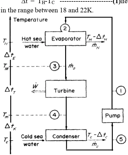 Figure 5 Nomenclature and definitions of temperature differences for the simple Rankine cycleOTEC model, 
