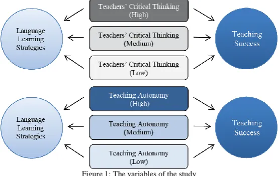 Figure 1: The variables of the study  