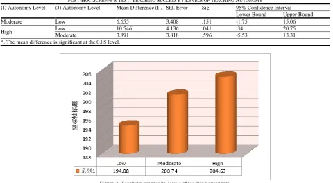 TABLE POST-HOC SCHEFFE’S TEST: TEACHING 4: SUCCESS BY LEVELS OF TEACHING AUTONOMY 