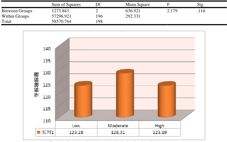 Figure 4: Language learning strategies by levels of teaching autonomy  