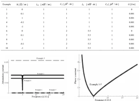 Table 1. Equivalent lumped circuit parameters of active and passive metamaterials. 