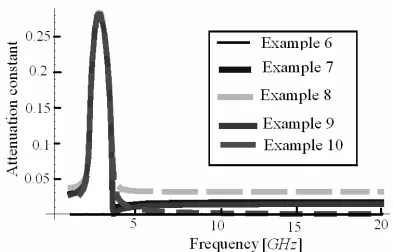 Figure 3 shows the zero phase constant transition frequency frequency point in all of the numerical calculations in-cluding lossless, passive and active states