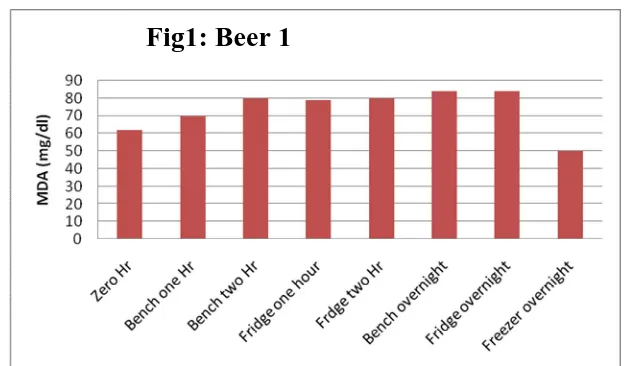 Fig 1: MDA Levels in Beer 1 Stored in Different Storage Devices 