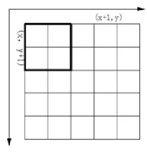 FIG 3.Template image move in x & y direction 