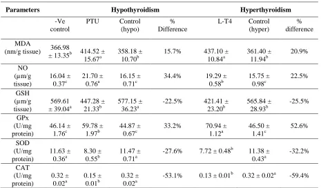 Table 2: Oxidative stress and antioxidant status in brain samples of hypo-and hyperthyroid rats