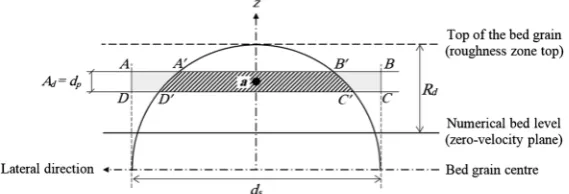 Figure 3. A schematic view of the bed drag force model.