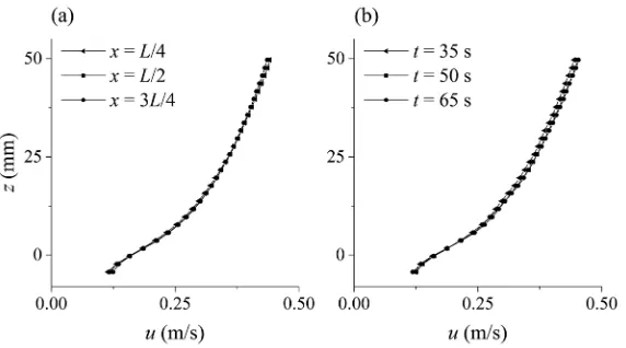 Figure 6. Uniformity and steadiness of the ﬂow (test case S004H50): (a) time-averaged velocity in threesections through the channel and (b) space-averaged velocity in three times with 15-s intervals.