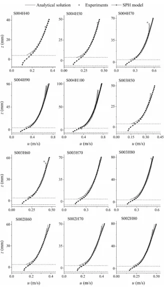 Figure 7. Distribution of the time-averaged streamwise velocity over depth. Dash-dotted and dashed linesshow the level of the numerical bed (zero-velocity plane) and the crest of the roughness zone, respectively.