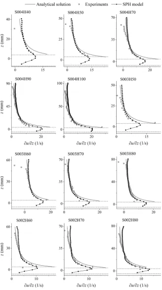 Figure 9. Distribution of the gradient of the time-averaged streamwise velocity over depth