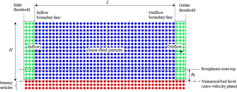 Figure 1. A schematic view of the computational domain and boundary conditions.