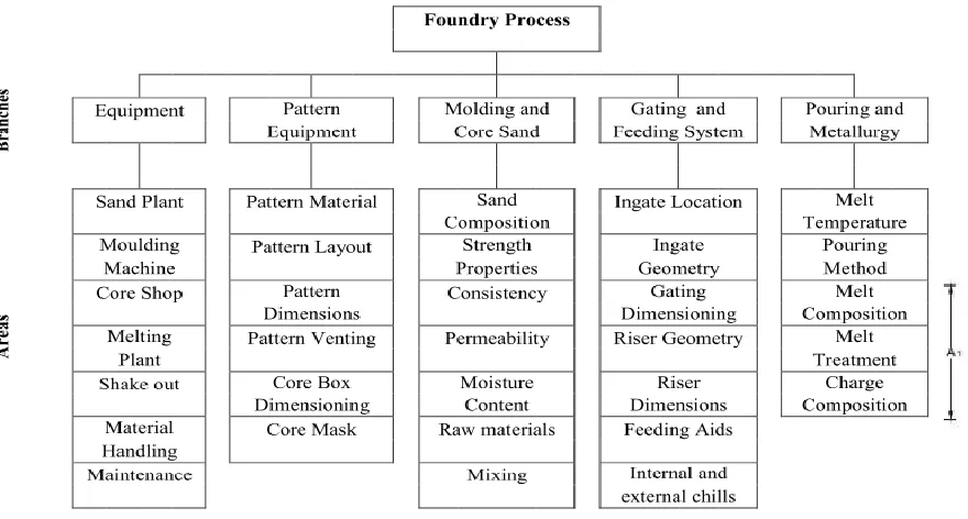 Figure 1:-shows the foundry process division into branches and areas of a modern foundry 