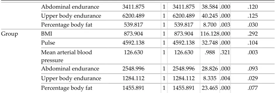 Table 5: Common zero-order correlation coefficients (r) of  