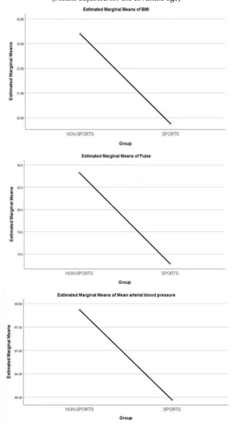 Figure 2: Estimated marginal mean plots of the dependent variables between groups  (Means adjusted for the covariate age) 