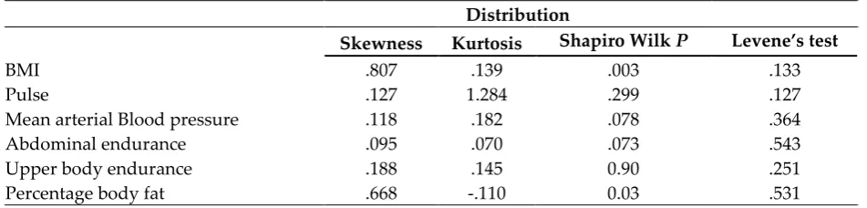 Table 1: Summary statistics for Normality and Homogeneity 