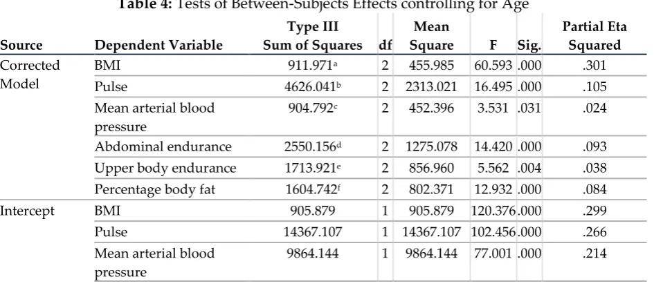 Table 3: Multivariate Results of the differences in groups  from a linear combination of all variables 