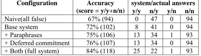 Table 1: Performance of different configurations of the system. The y/y column shows the number of questions for which the system answered “yes” and the correct answer is “yes”, etc