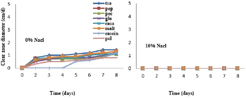 Figure 3. PCL-degrading potential of Aspergillus flavus in presence of different co-substrates 0.1 % (w/v) 