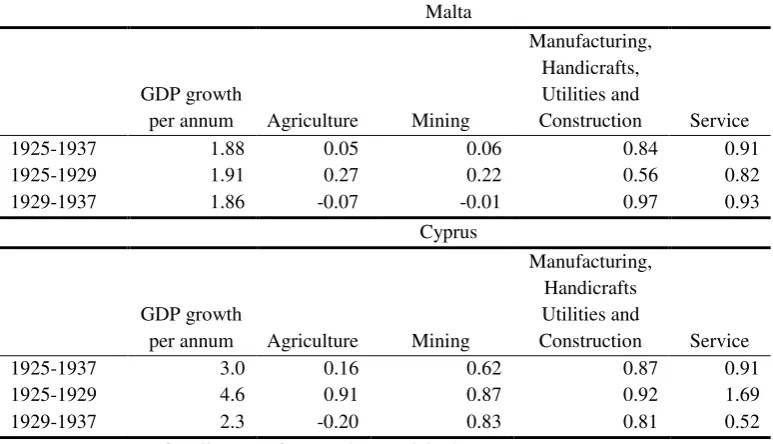 Table 9: Relative contributions to growth (%), Cyprus and Malta, Peak-to-Peak 