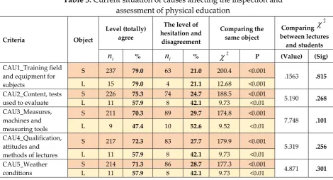 Table 5: Current situation of causes affecting the inspection and  