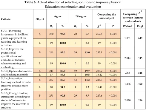 Table 6: Actual situation of selecting solutions to improve physical  