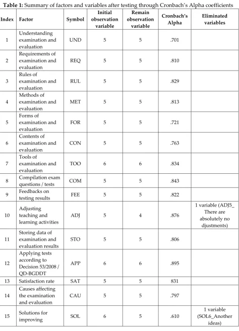 Table 1: Summary of factors and variables after testing through Cronbach’s Alpha coefficients 